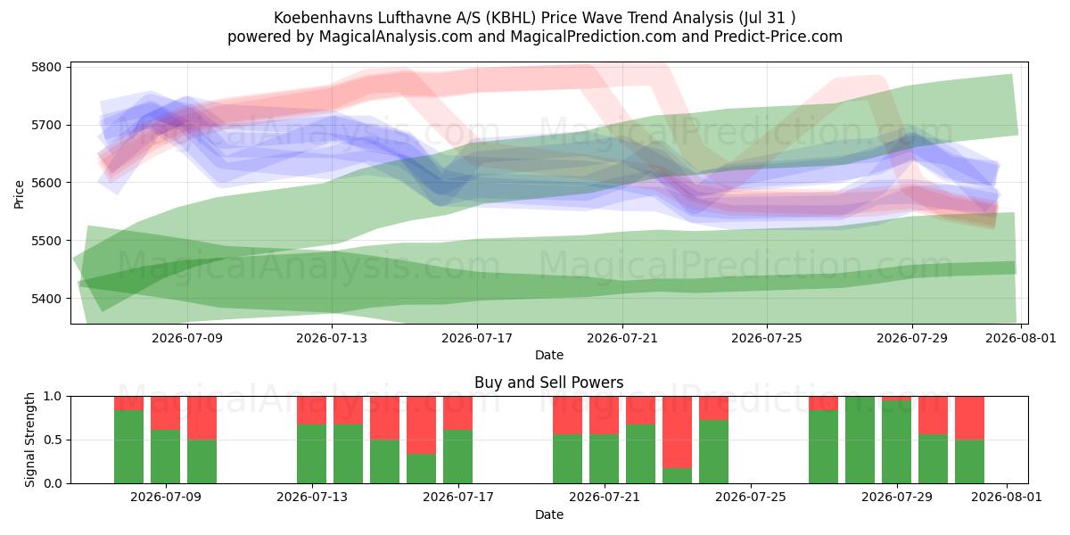  Koebenhavns Lufthavne A/S (KBHL) Support and Resistance area (30 Jul) 
