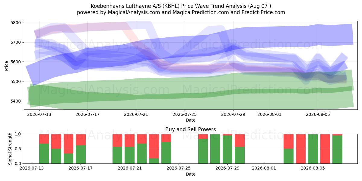  Koebenhavns Lufthavne A/S (KBHL) Support and Resistance area (06 Aug) 
