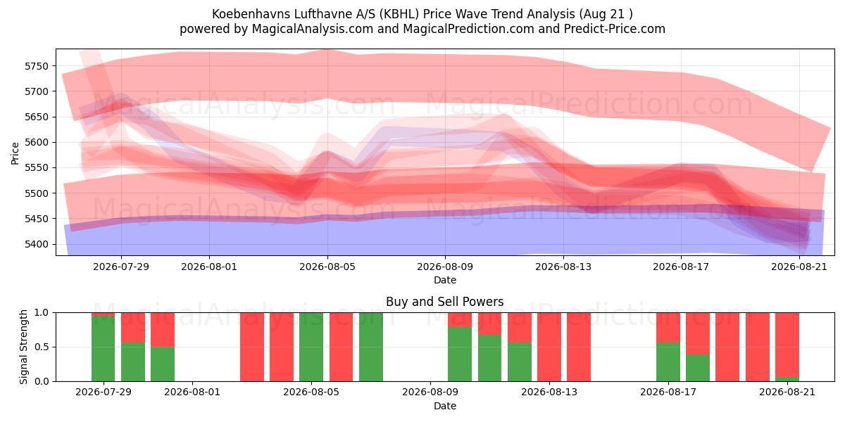  Koebenhavns Lufthavne A/S (KBHL) Support and Resistance area (20 Aug) 