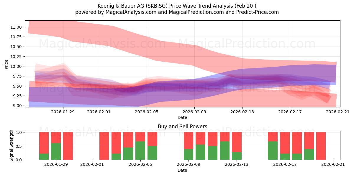  Koenig & Bauer AG (SKB.SG) Support and Resistance area (19 Feb) 