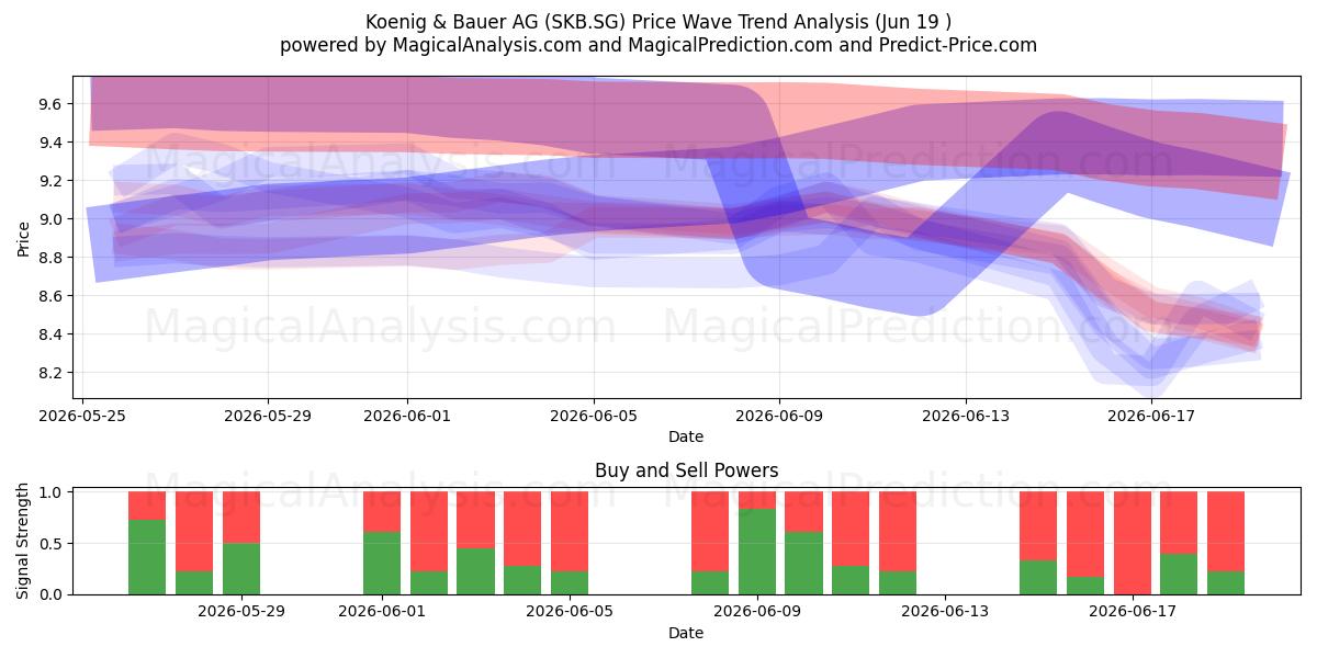  Koenig & Bauer AG (SKB.SG) Support and Resistance area (18 Jun) 