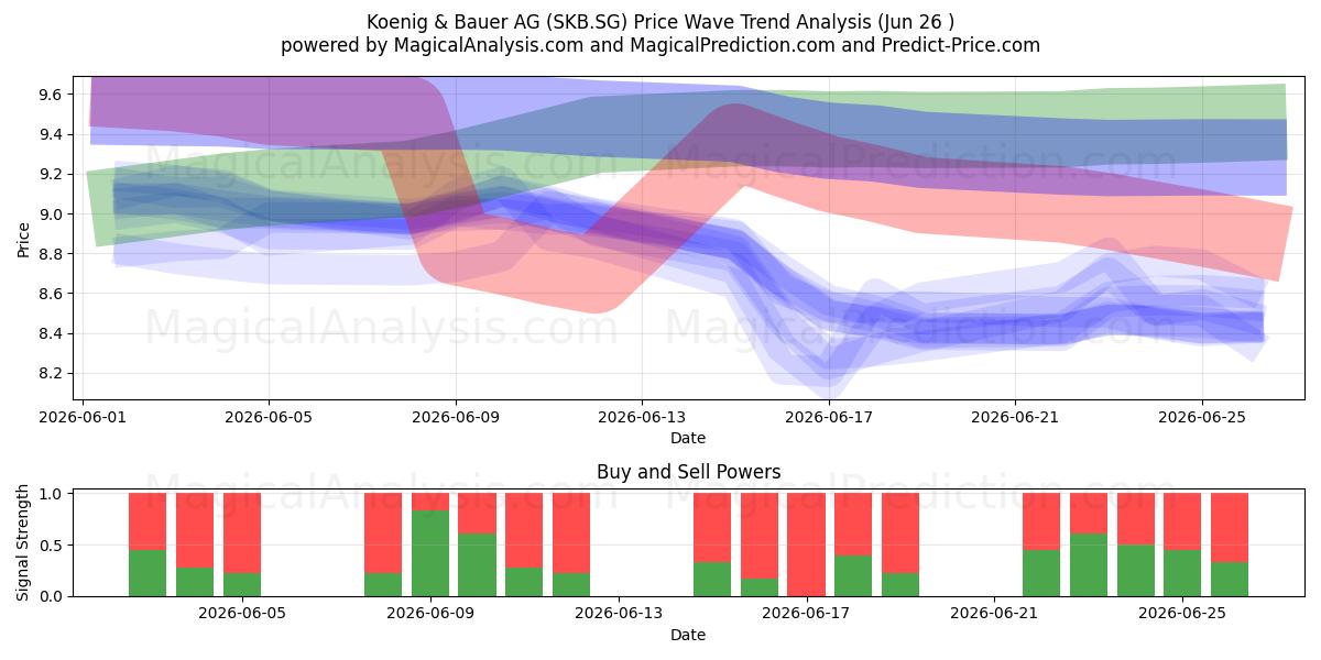  Koenig & Bauer AG (SKB.SG) Support and Resistance area (25 Jun) 