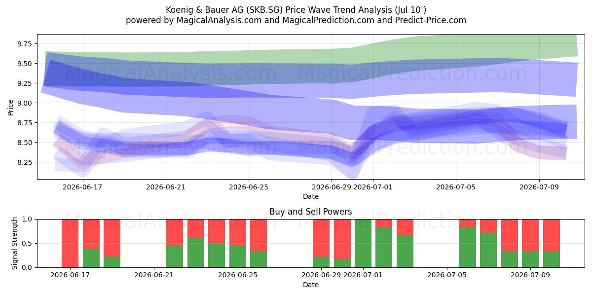  Koenig & Bauer AG (SKB.SG) Support and Resistance area (09 Jul) 