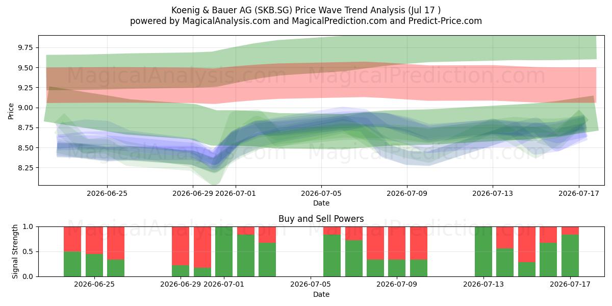  Koenig & Bauer AG (SKB.SG) Support and Resistance area (16 Jul) 