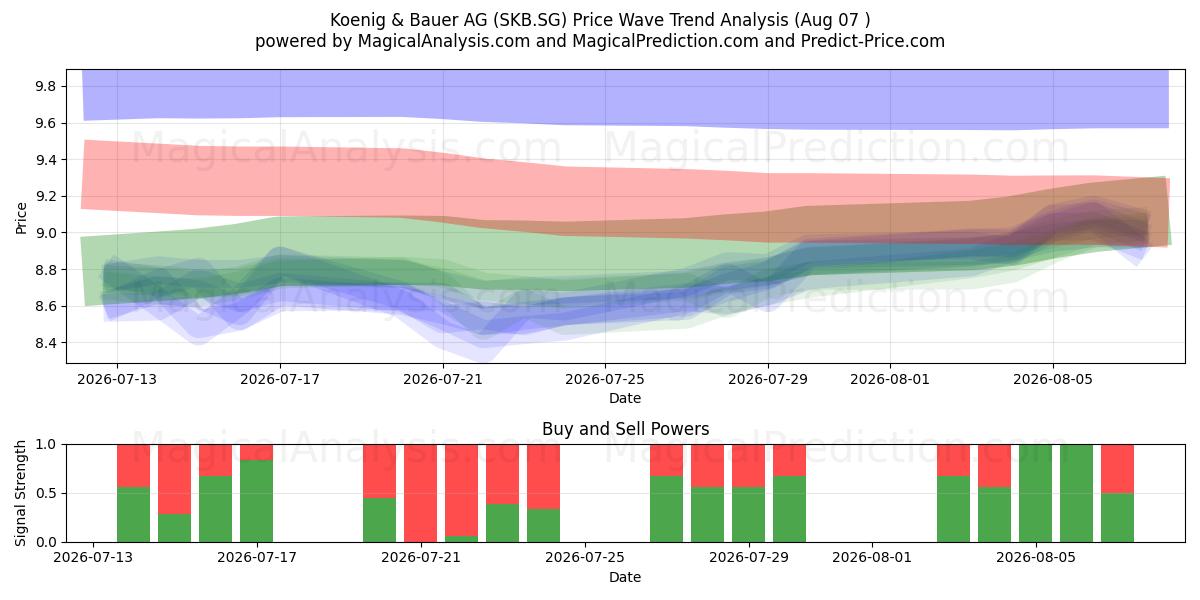  Koenig & Bauer AG (SKB.SG) Support and Resistance area (06 Aug) 