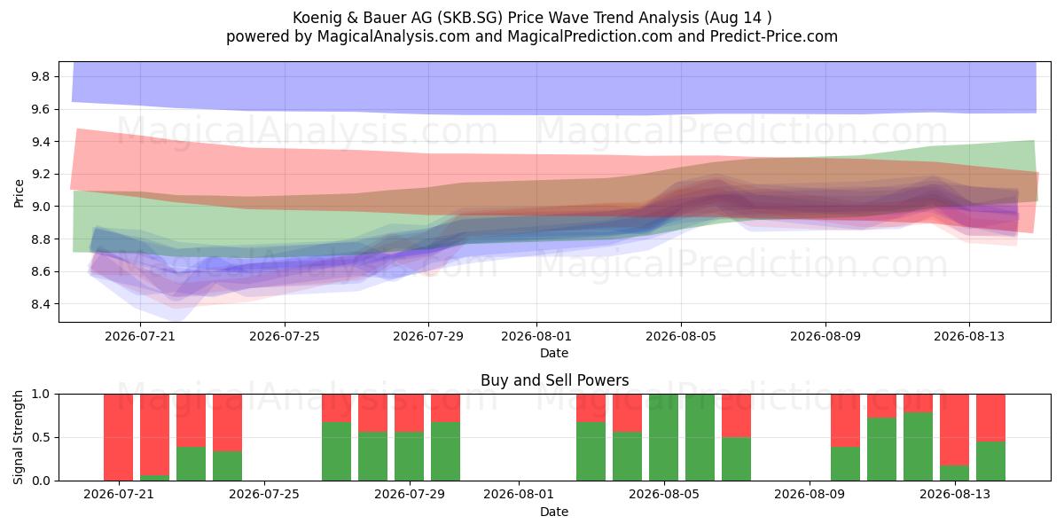 Koenig & Bauer AG (SKB.SG) Support and Resistance area (13 Aug) 