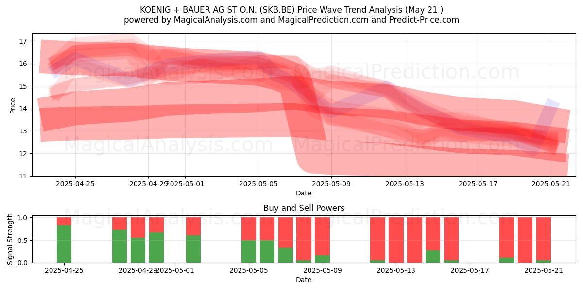 KOENIG + BAUER AG ST O.N. (SKB.BE) Support and Resistance area (21 May) KOENIG + BAUER AG ST O.N. (SKB.BE) Support and Resistance area (21 May)