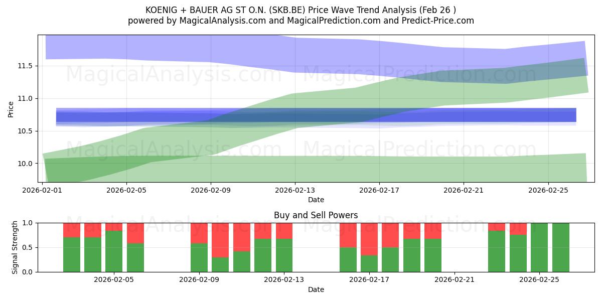  KOENIG + BAUER AG ST O.N. (SKB.BE) Support and Resistance area (25 Feb) 
