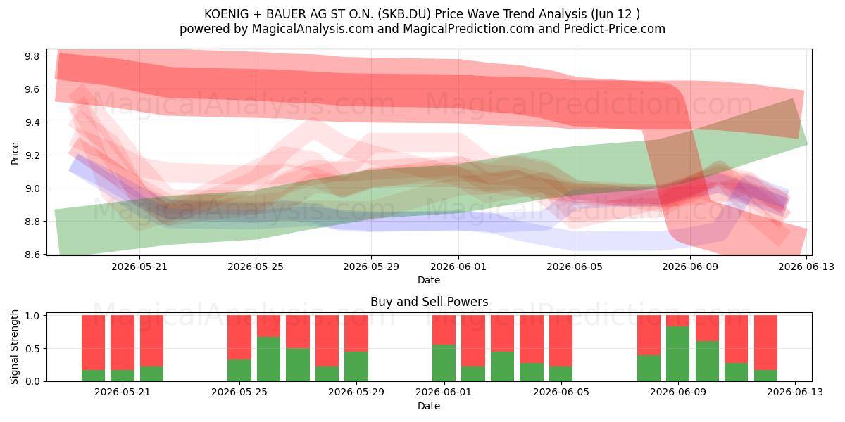  KOENIG + BAUER AG ST O.N. (SKB.DU) Support and Resistance area (11 Jun) 