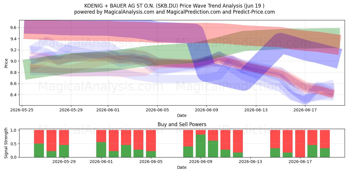  KOENIG + BAUER AG ST O.N. (SKB.DU) Support and Resistance area (18 Jun) 