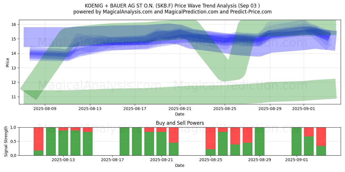  KOENIG + BAUER AG ST O.N. (SKB.F) Support and Resistance area (02 Sep) 