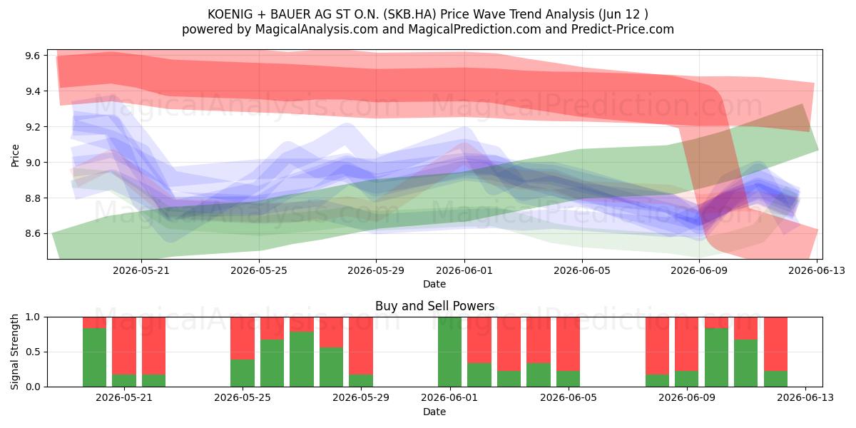  KOENIG + BAUER AG ST O.N. (SKB.HA) Support and Resistance area (11 Jun) 