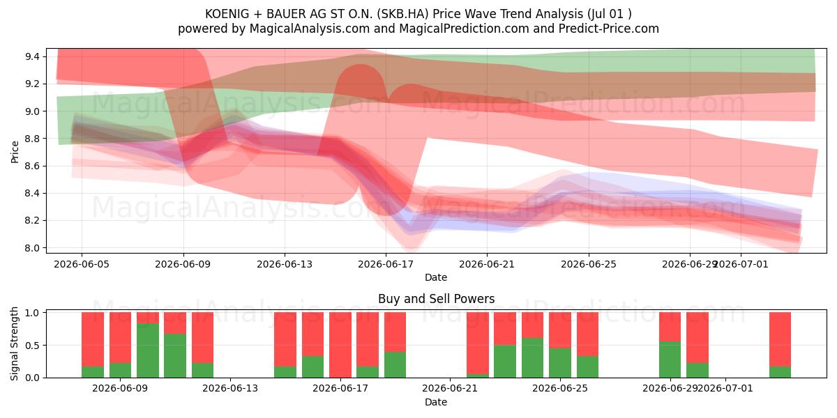 KOENIG + BAUER AG ST O.N. (SKB.HA) Support and Resistance area (30 Jun) 