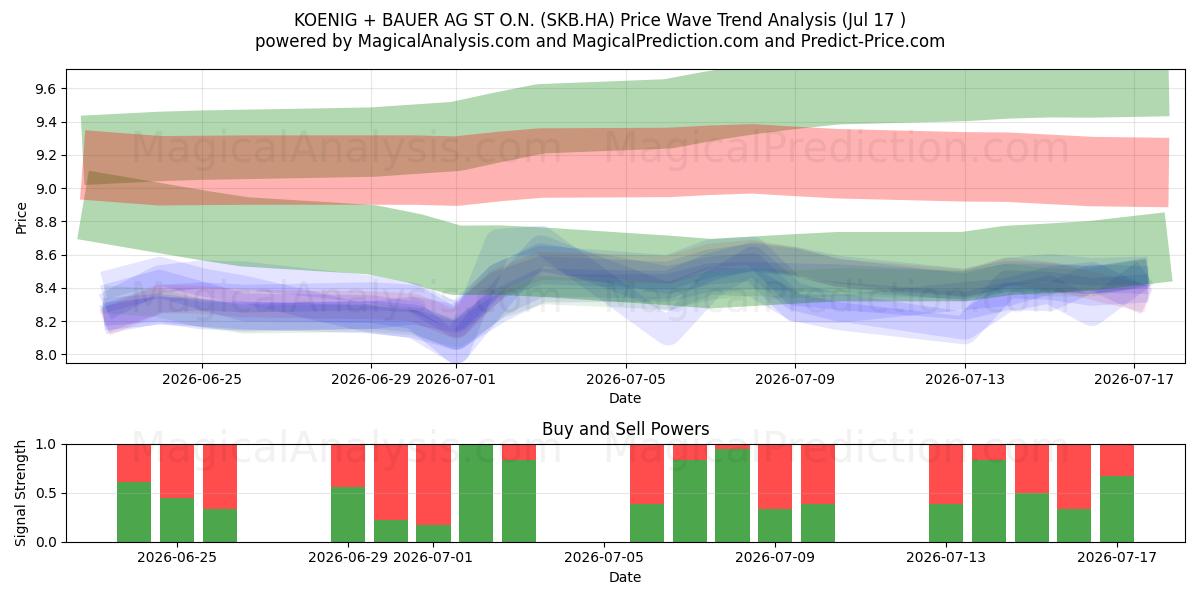  KOENIG + BAUER AG ST O.N. (SKB.HA) Support and Resistance area (16 Jul) 