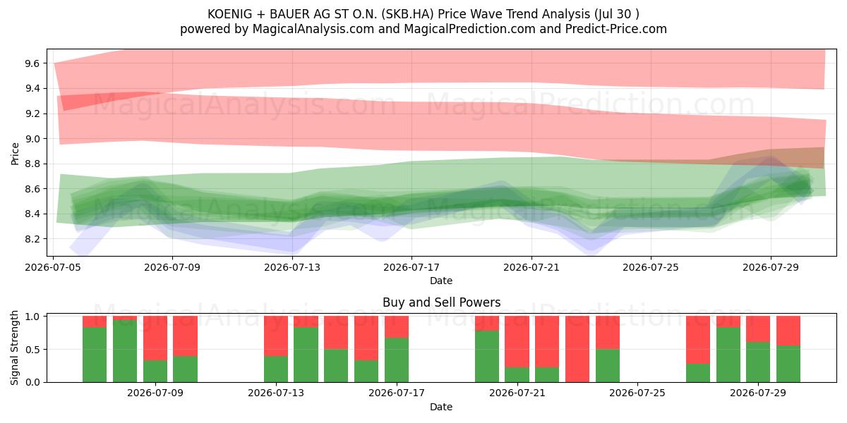  KOENIG + BAUER AG ST O.N. (SKB.HA) Support and Resistance area (29 Jul) 