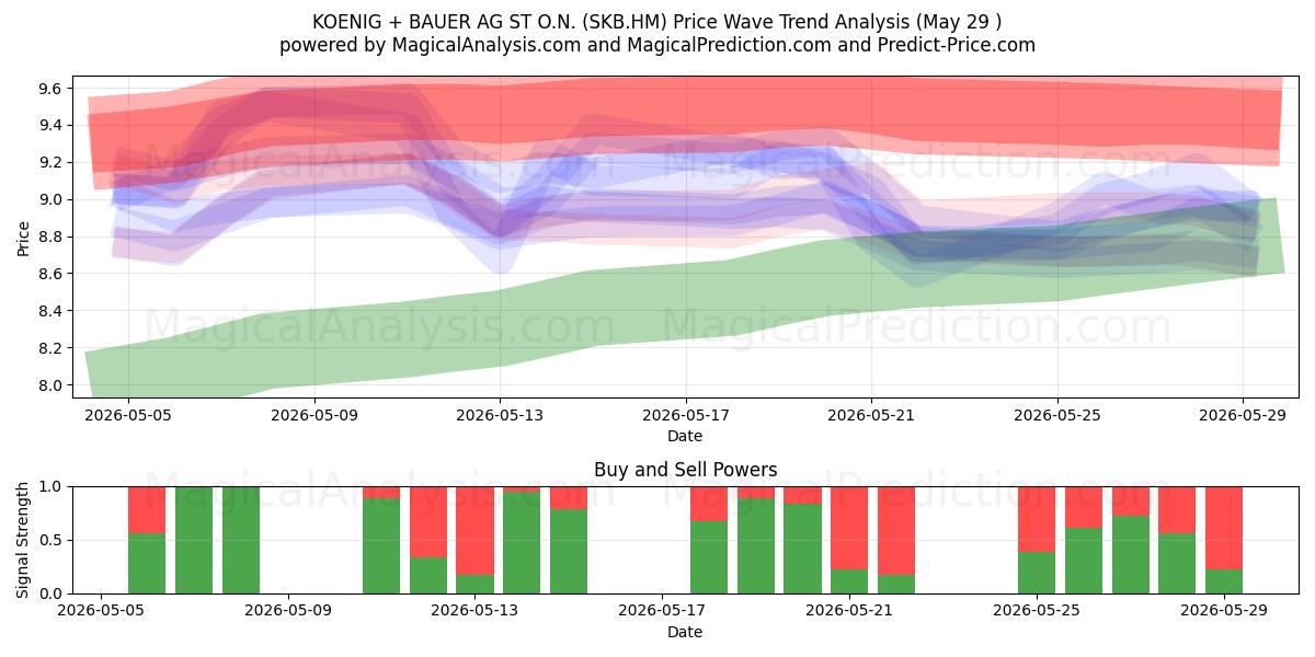  KOENIG + BAUER AG ST O.N. (SKB.HM) Support and Resistance area (28 May) 