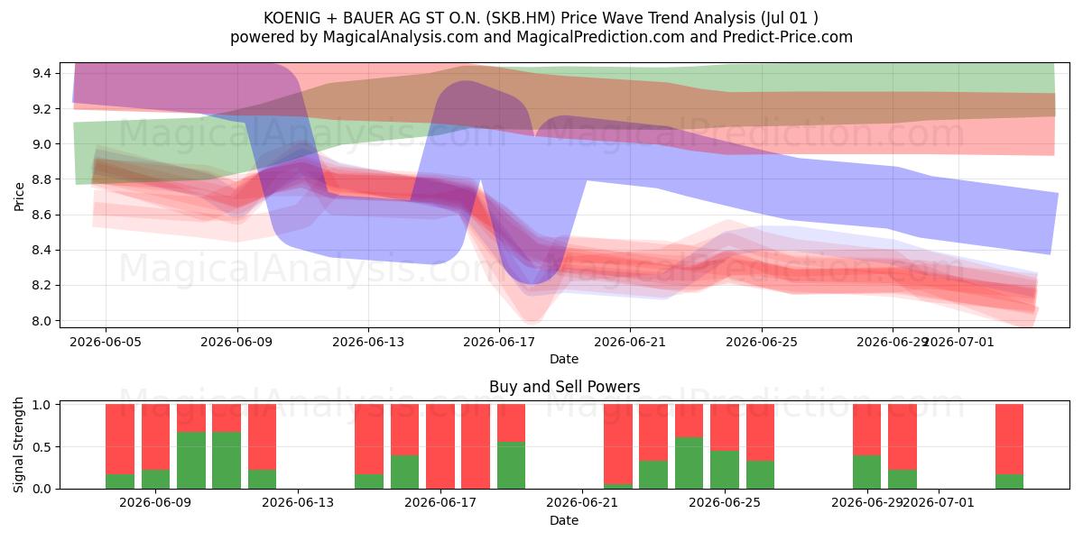  KOENIG + BAUER AG ST O.N. (SKB.HM) Support and Resistance area (30 Jun) 
