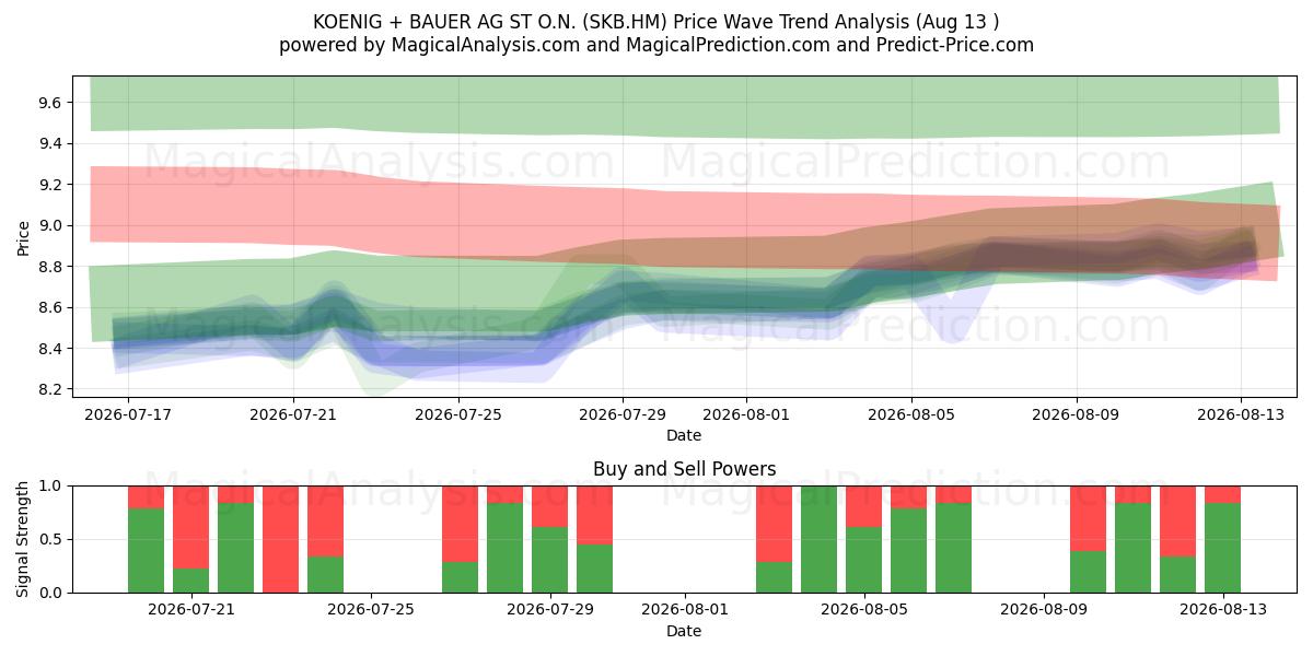  KOENIG + BAUER AG ST O.N. (SKB.HM) Support and Resistance area (12 Aug) 