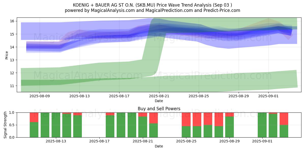  KOENIG + BAUER AG ST O.N. (SKB.MU) Support and Resistance area (02 Sep) 