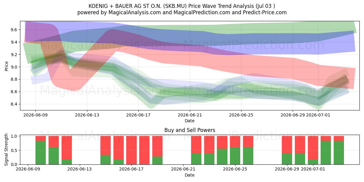  KOENIG + BAUER AG ST O.N. (SKB.MU) Support and Resistance area (02 Jul) 