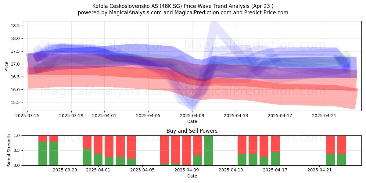  Kofola Ceskoslovensko AS (48K.SG) Support and Resistance area (23 Apr) 
