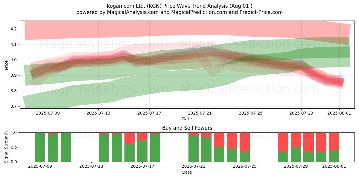  Kogan.com Ltd. (KGN) Support and Resistance area (31 Jul) 
