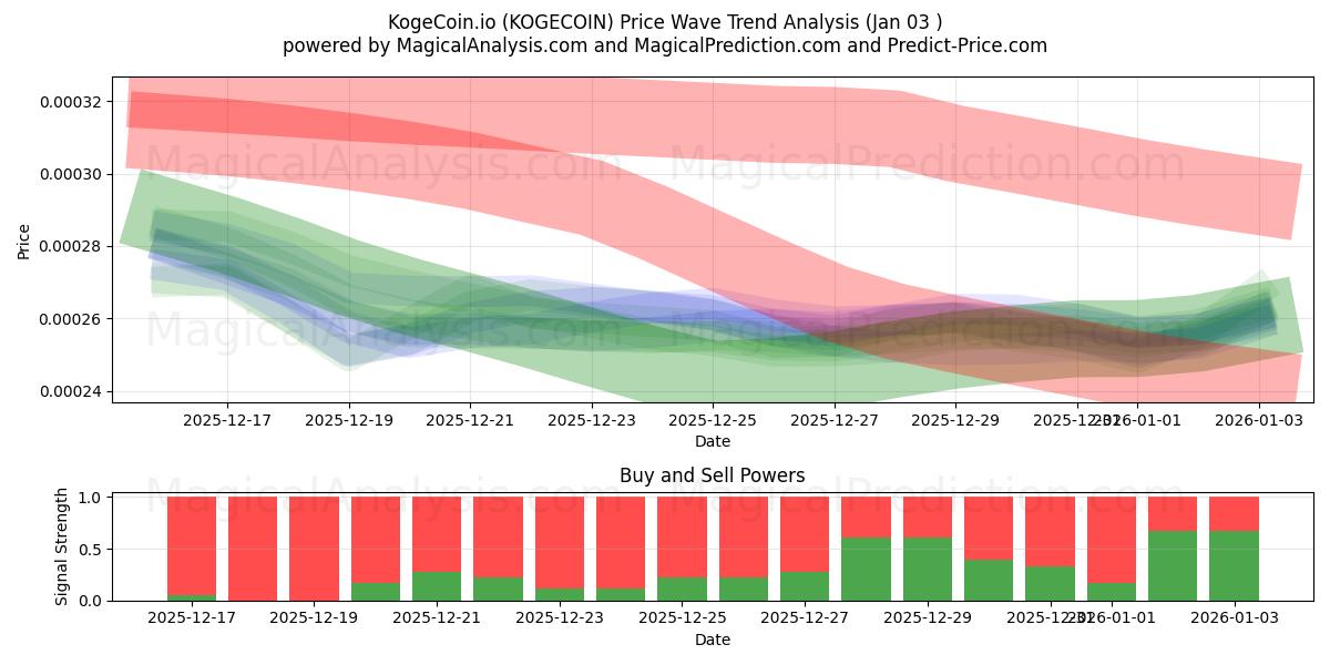  KogeCoin.io (KOGECOIN) Support and Resistance area (02 Jan) 
