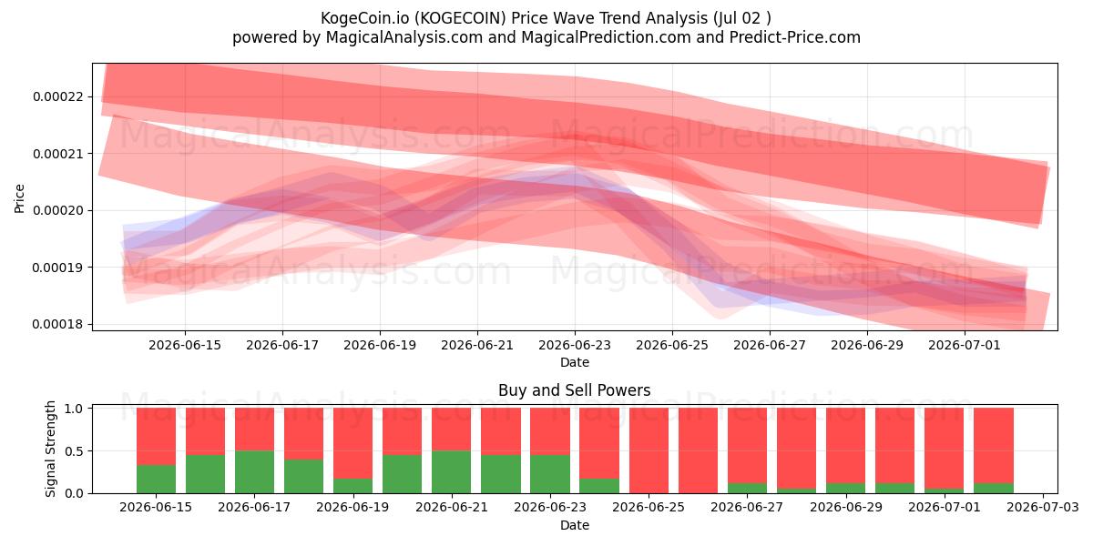  KogeCoin.io (KOGECOIN) Support and Resistance area (01 Jul) 