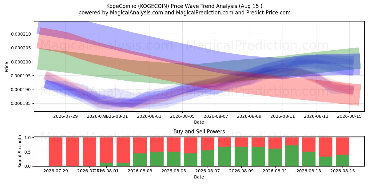  KogeCoin.io (KOGECOIN) Support and Resistance area (14 Aug) 