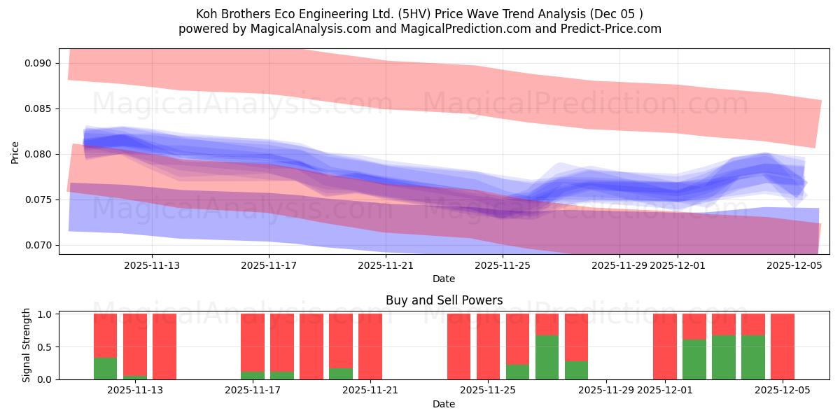  Koh Brothers Eco Engineering Ltd. (5HV) Support and Resistance area (04 Dec) 