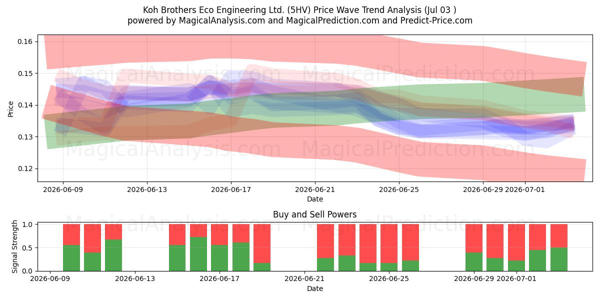  Koh Brothers Eco Engineering Ltd. (5HV) Support and Resistance area (02 Jul) 