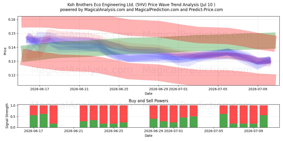  Koh Brothers Eco Engineering Ltd. (5HV) Support and Resistance area (09 Jul) 
