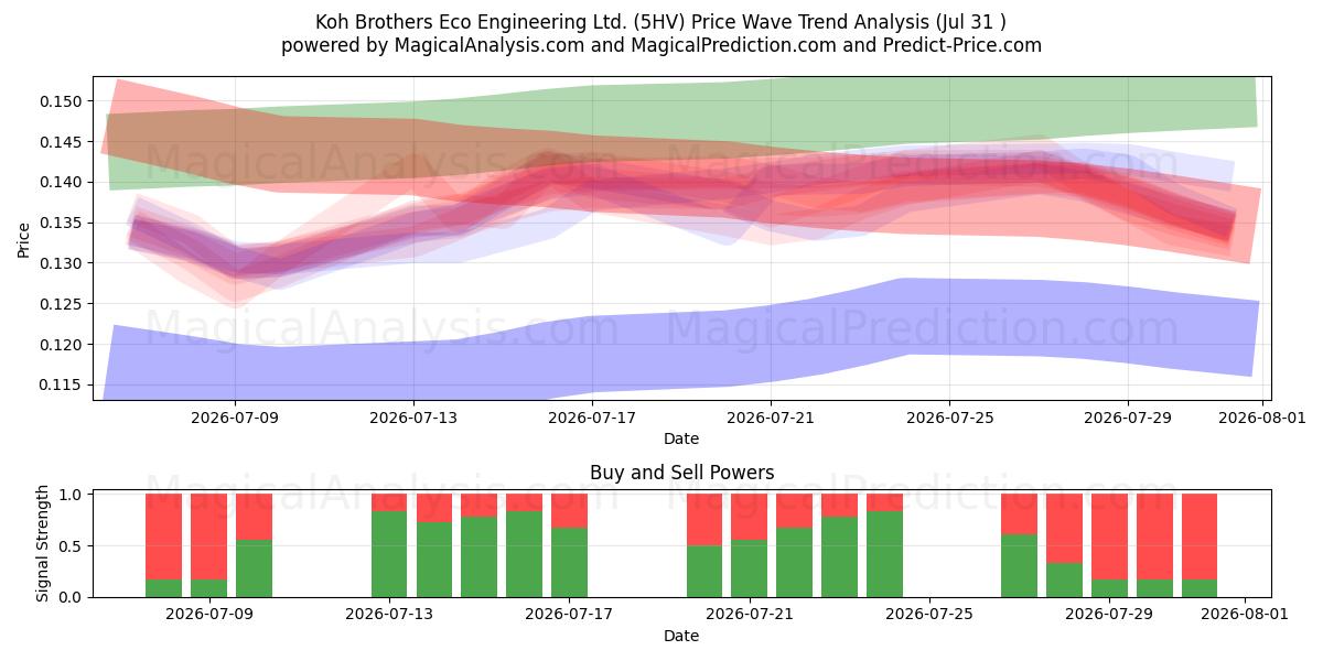  Koh Brothers Eco Engineering Ltd. (5HV) Support and Resistance area (30 Jul) 