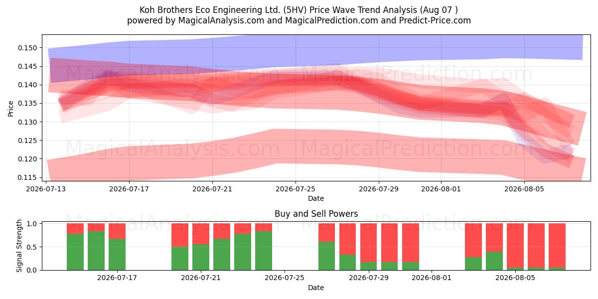  Koh Brothers Eco Engineering Ltd. (5HV) Support and Resistance area (06 Aug) 