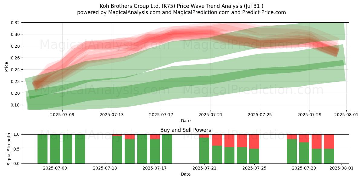  Koh Brothers Group Ltd. (K75) Support and Resistance area (29 Jul) 