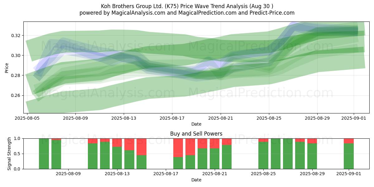  Koh Brothers Group Ltd. (K75) Support and Resistance area (28 Aug) 