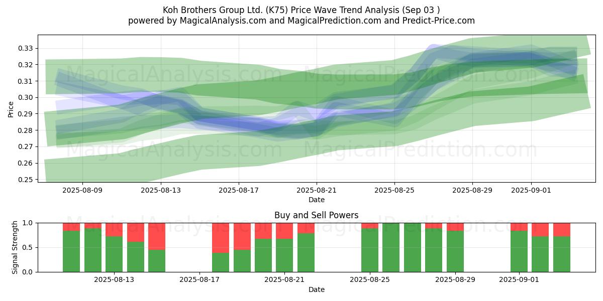  Koh Brothers Group Ltd. (K75) Support and Resistance area (29 Aug) 