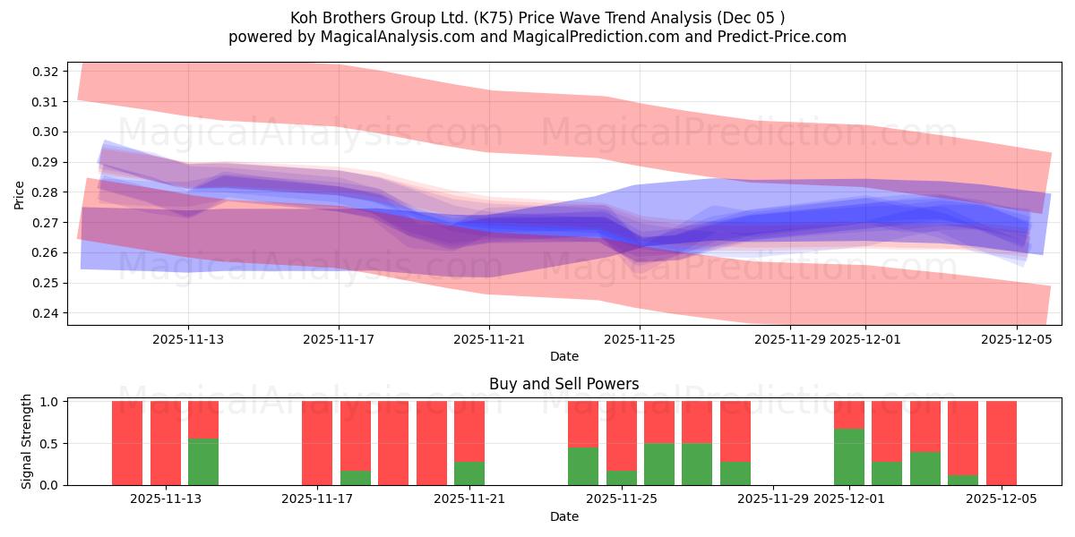  Koh Brothers Group Ltd. (K75) Support and Resistance area (04 Dec) 