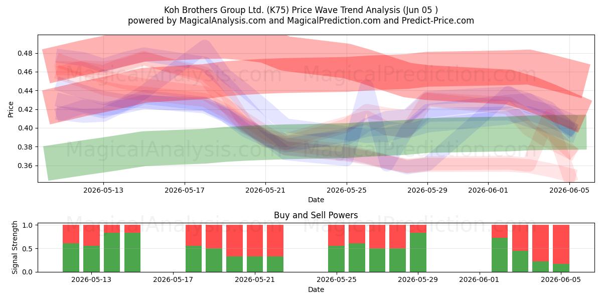  Koh Brothers Group Ltd. (K75) Support and Resistance area (04 Jun) 