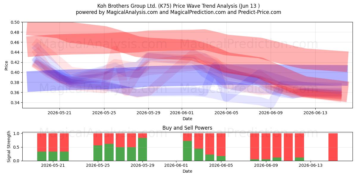  Koh Brothers Group Ltd. (K75) Support and Resistance area (09 Jun) 