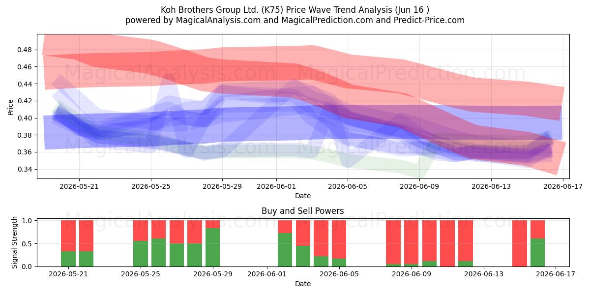  Koh Brothers Group Ltd. (K75) Support and Resistance area (11 Jun) 