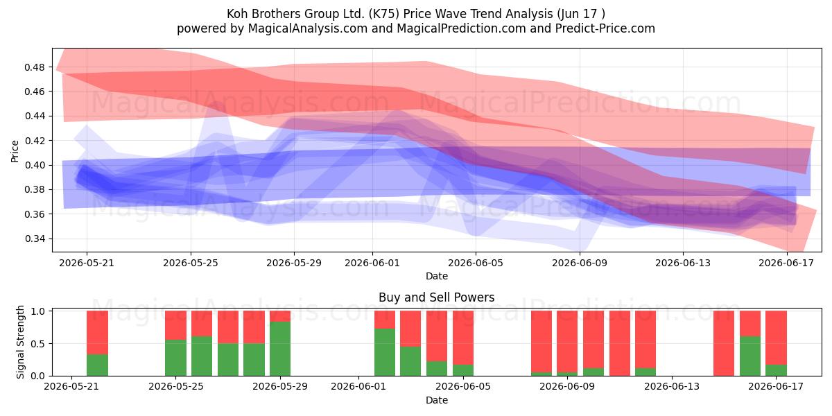  Koh Brothers Group Ltd. (K75) Support and Resistance area (16 Jun) 