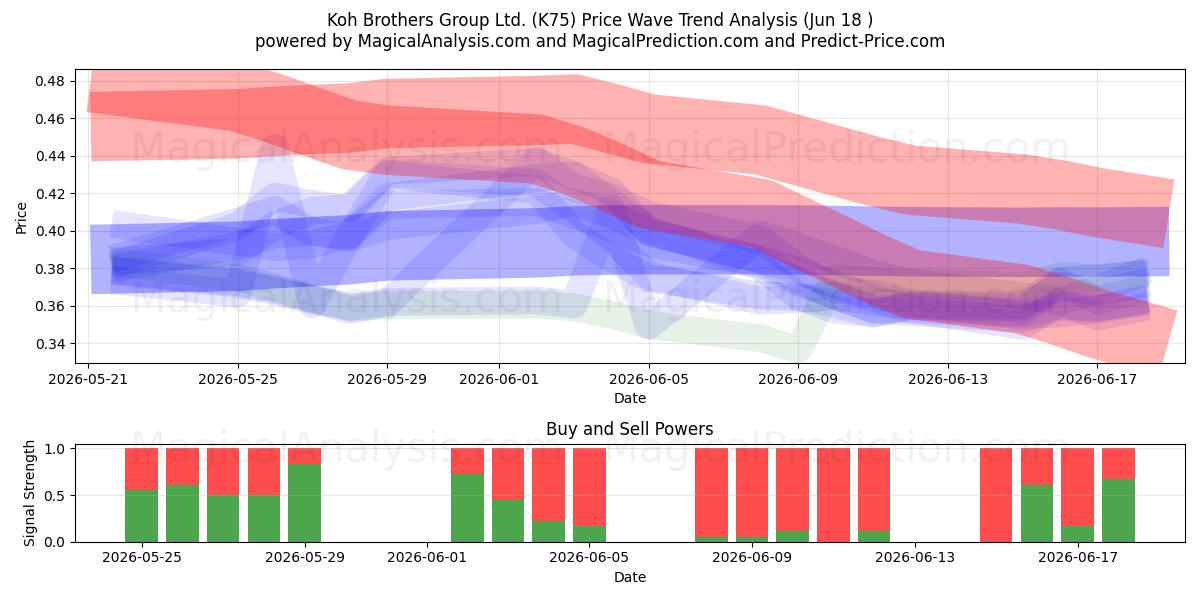  Koh Brothers Group Ltd. (K75) Support and Resistance area (17 Jun) 