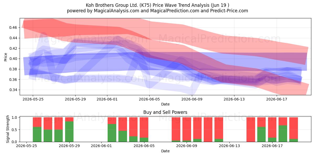  Koh Brothers Group Ltd. (K75) Support and Resistance area (18 Jun) 