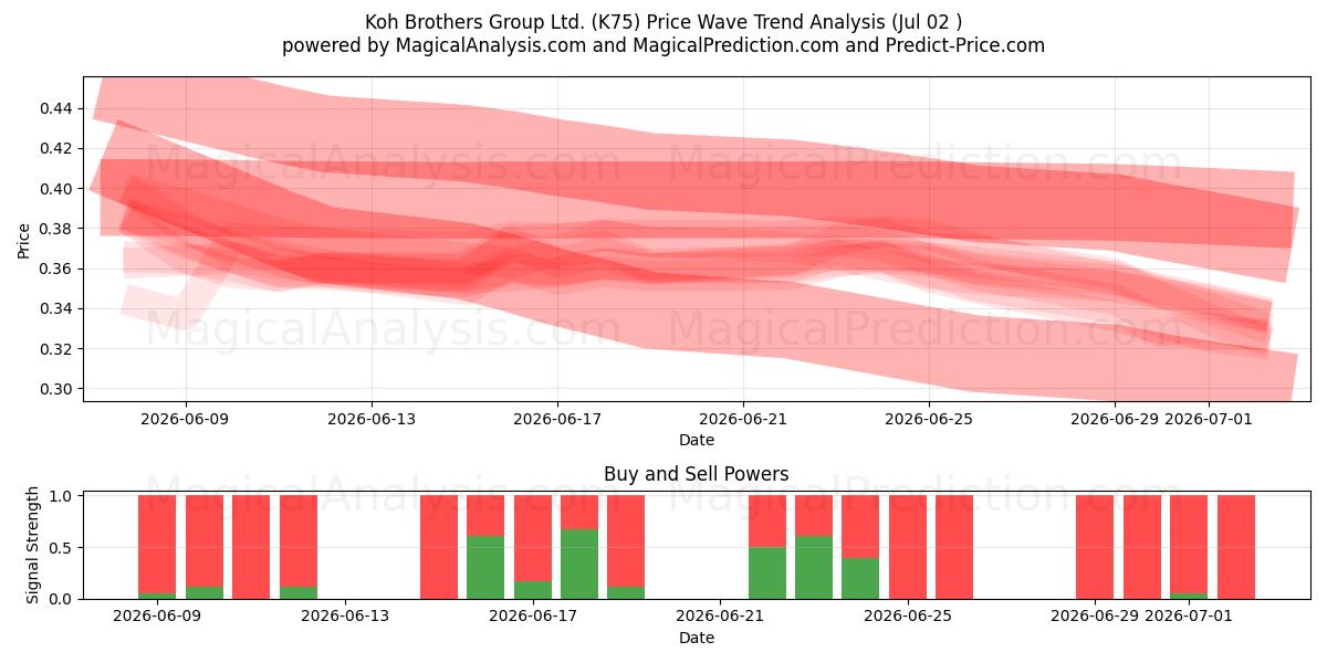  Koh Brothers Group Ltd. (K75) Support and Resistance area (01 Jul) 