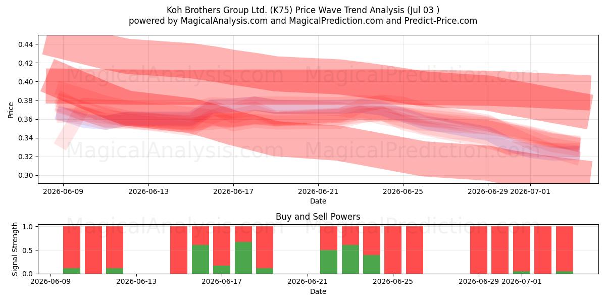  Koh Brothers Group Ltd. (K75) Support and Resistance area (02 Jul) 