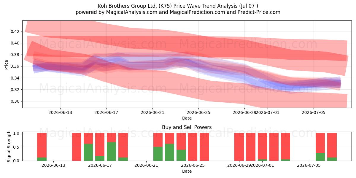 Koh Brothers Group Ltd. (K75) Support and Resistance area (06 Jul) 