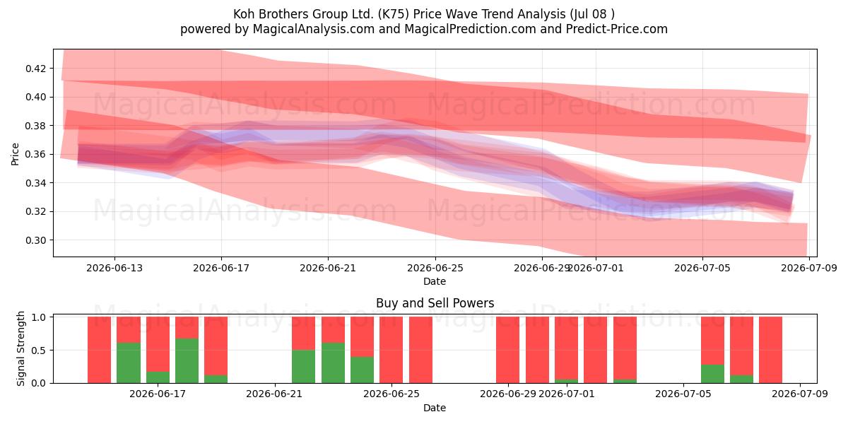  Koh Brothers Group Ltd. (K75) Support and Resistance area (07 Jul) 