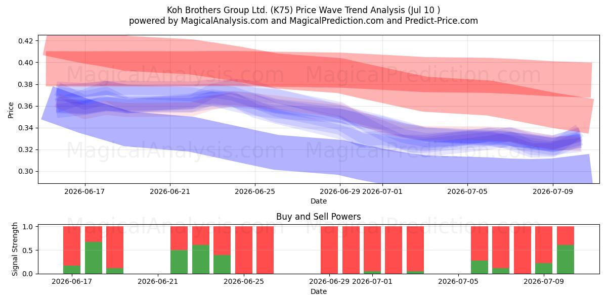 Koh Brothers Group Ltd. (K75) Support and Resistance area (09 Jul) 