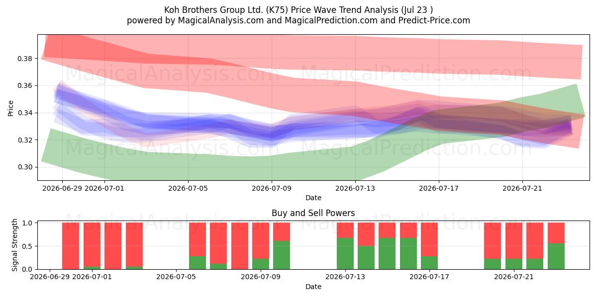  Koh Brothers Group Ltd. (K75) Support and Resistance area (22 Jul) 